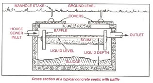 Cross section of a typical concrete septic with baffle